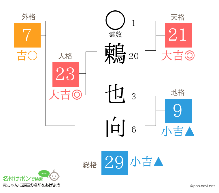 鶫 也向さんの姓名判断結果