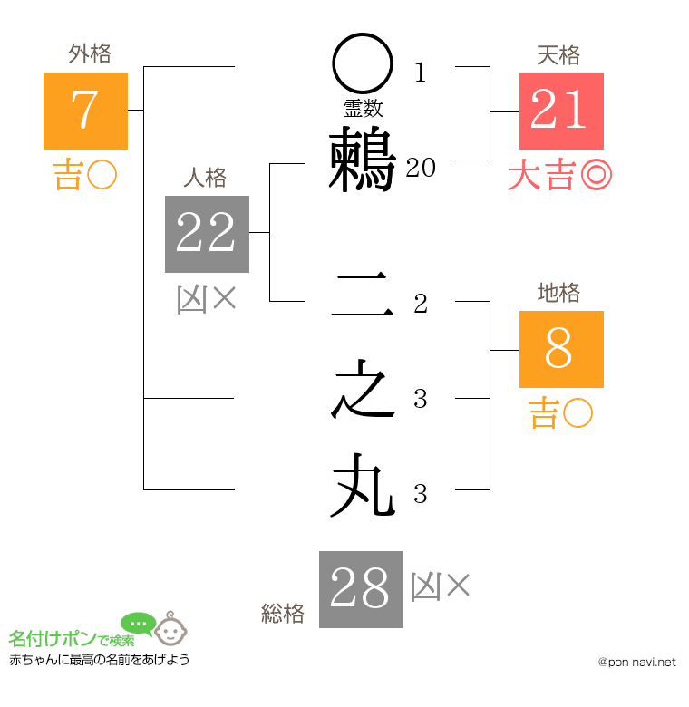 鶫 二之丸さんの姓名判断結果