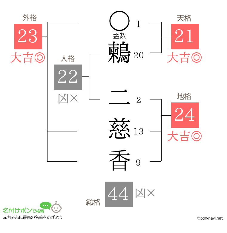鶫 二慈香さんの姓名判断結果