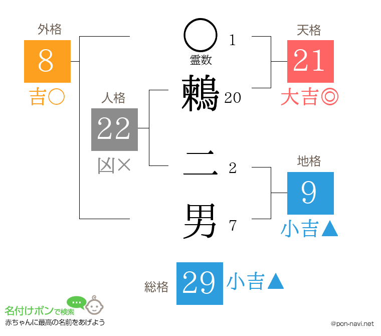 鶫 二男さんの姓名判断結果