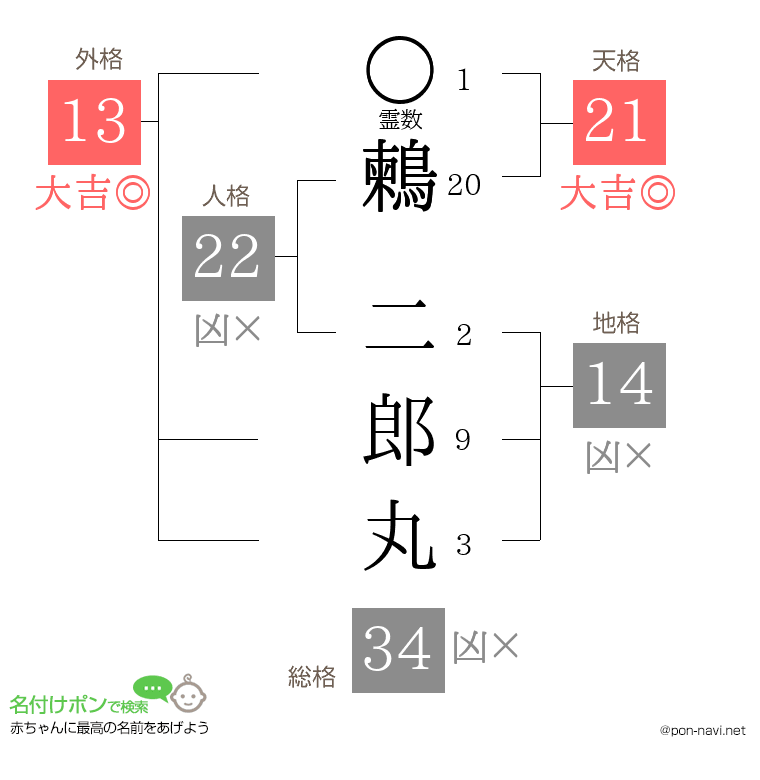 鶫 二郎丸さんの姓名判断結果