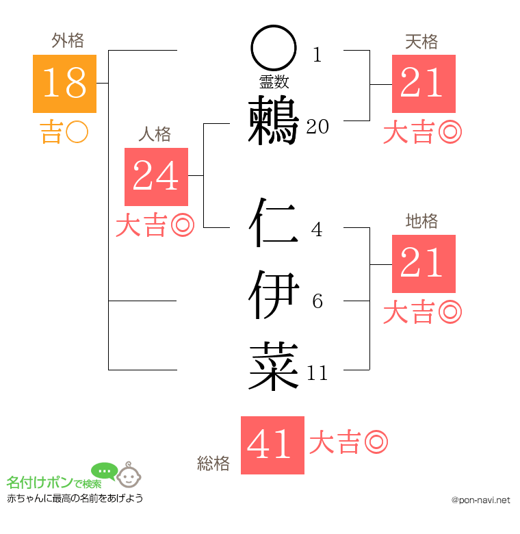 鶫 仁伊菜さんの姓名判断結果