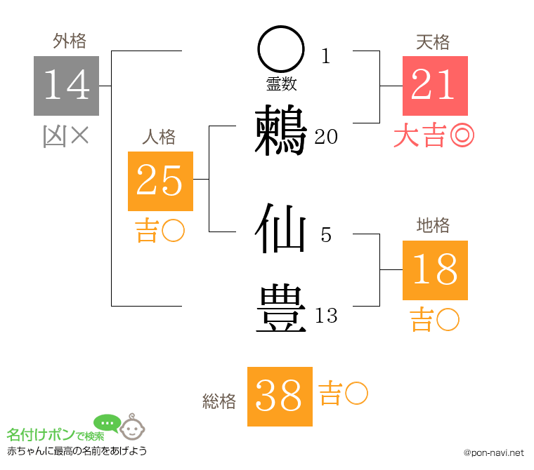 鶫 仙豊さんの姓名判断結果