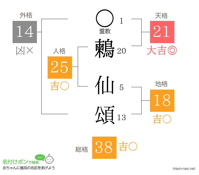 鶫 仙頌さんの姓名判断結果