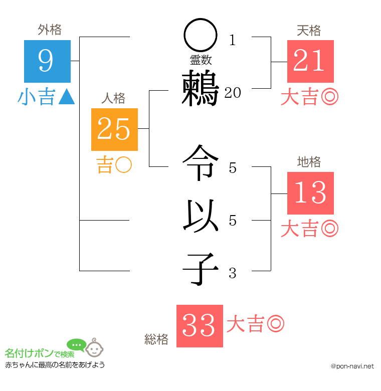 鶫 令以子さんの姓名判断結果