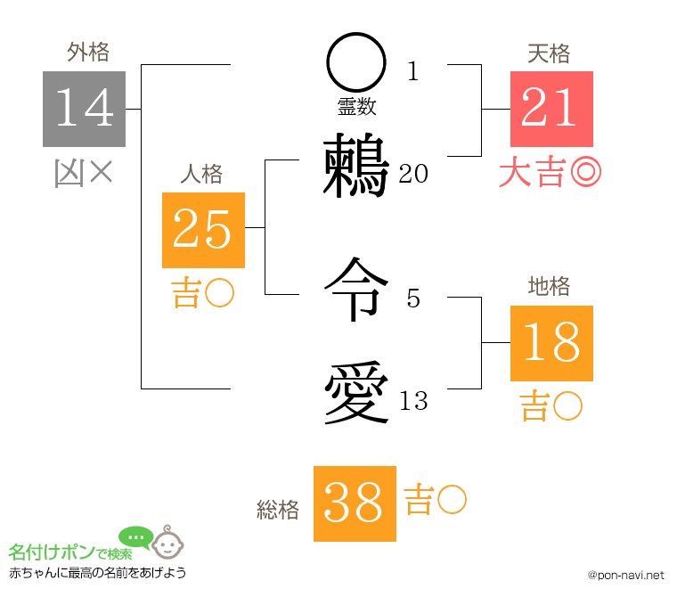 鶫 令愛さんの姓名判断結果
