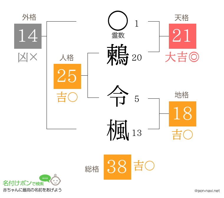 鶫 令楓さんの姓名判断結果