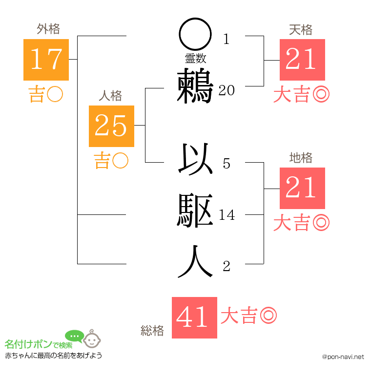鶫 以駆人さんの姓名判断結果