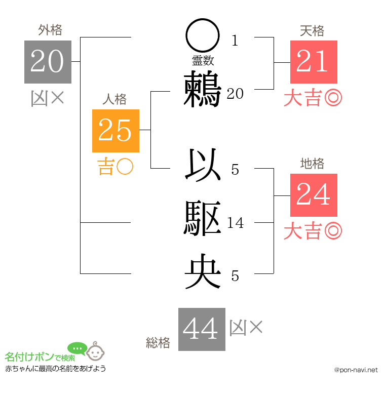 鶫 以駆央さんの姓名判断結果