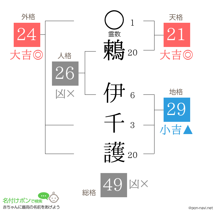 鶫 伊千護さんの姓名判断結果