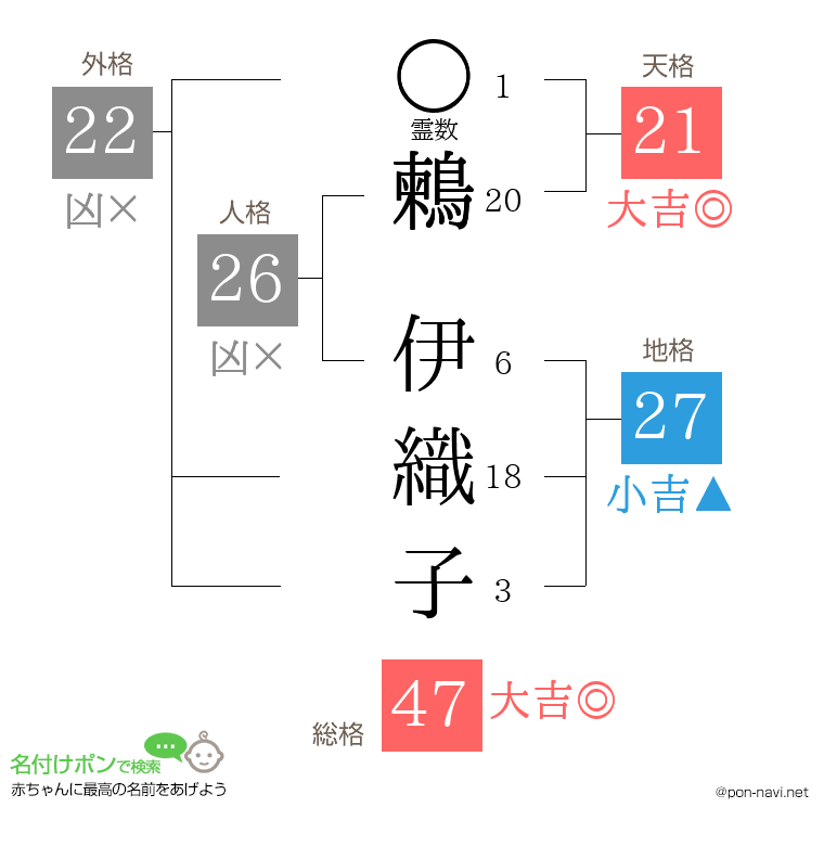 鶫 伊織子さんの姓名判断結果