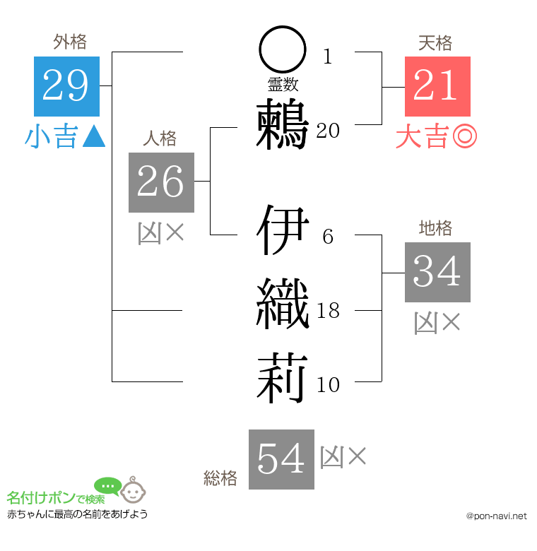 鶫 伊織莉さんの姓名判断結果