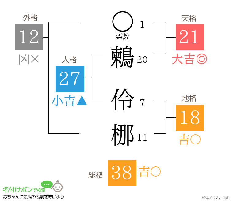 鶫 伶梛さんの姓名判断結果