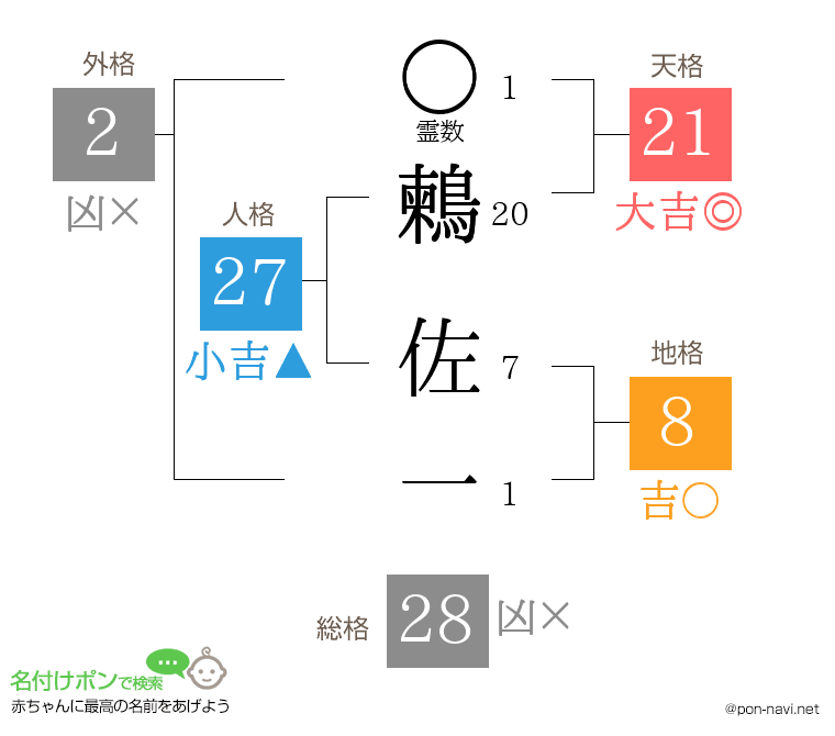 鶫 佐一さんの姓名判断結果