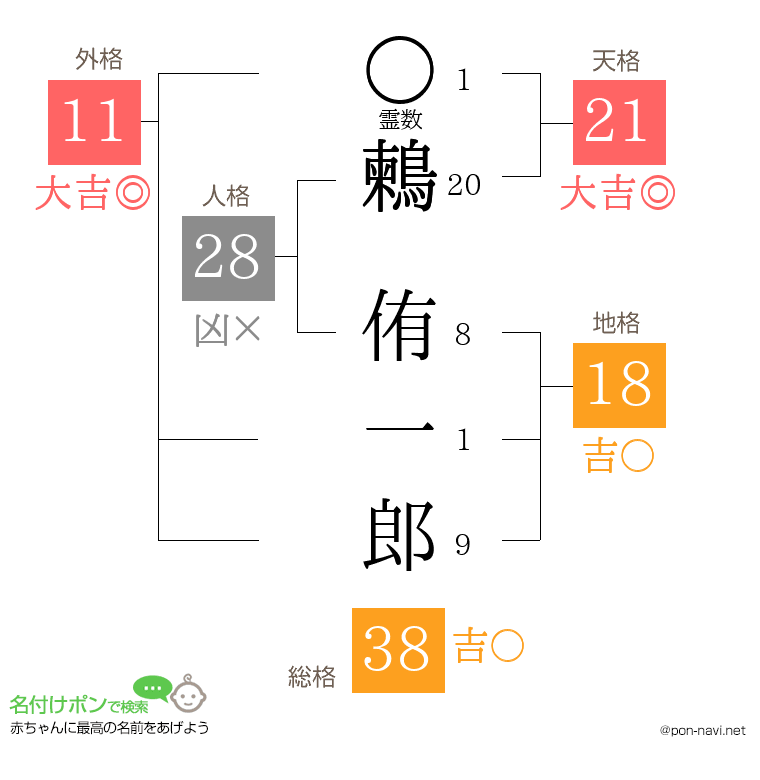 鶫 侑一郎さんの姓名判断結果