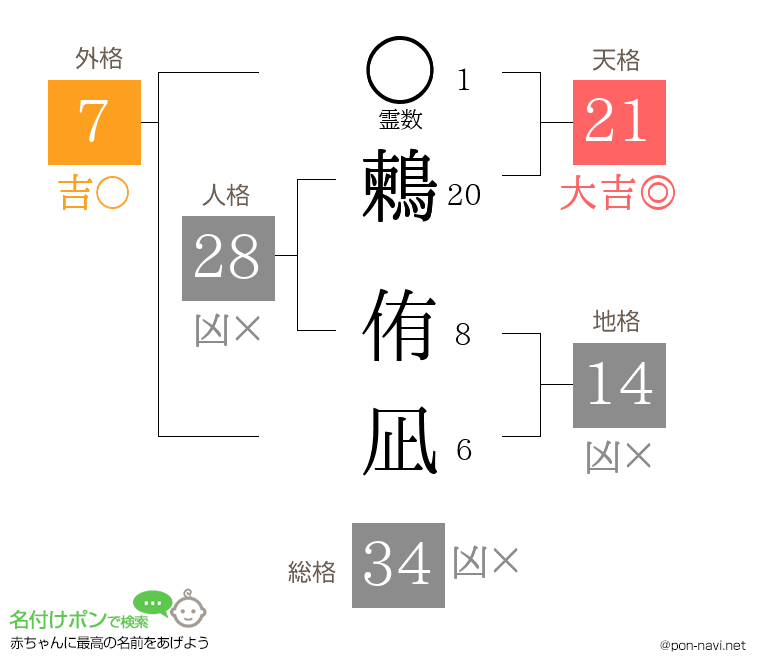 鶫 侑凪さんの姓名判断結果