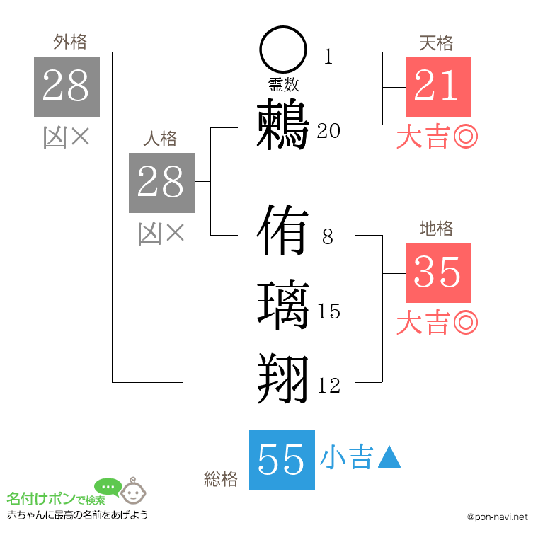 鶫 侑璃翔さんの姓名判断結果