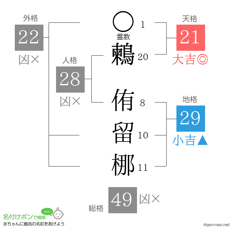 鶫 侑留梛さんの姓名判断結果