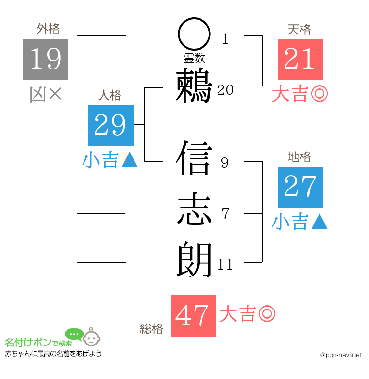鶫 信志朗さんの姓名判断結果