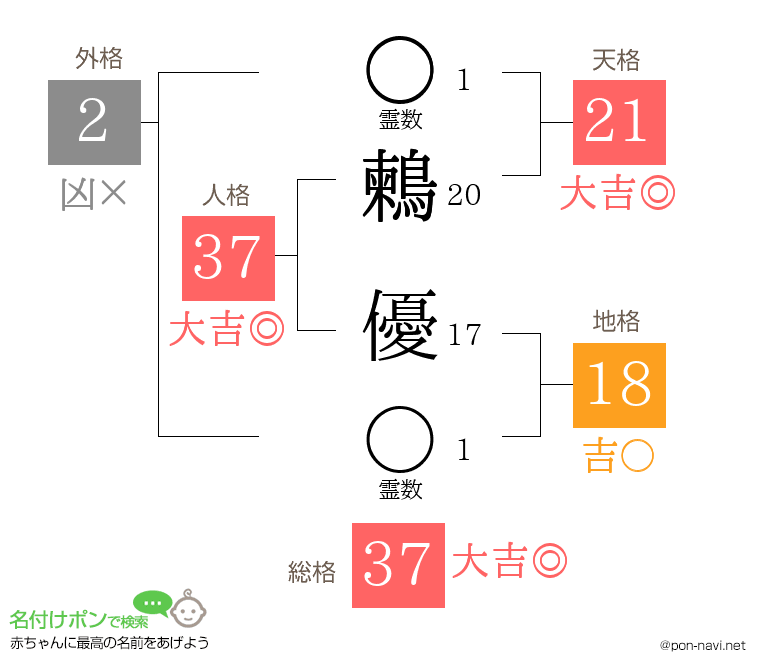 鶫 優さんの姓名判断結果