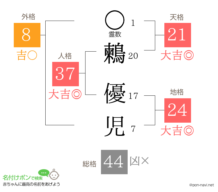 鶫 優児さんの姓名判断結果