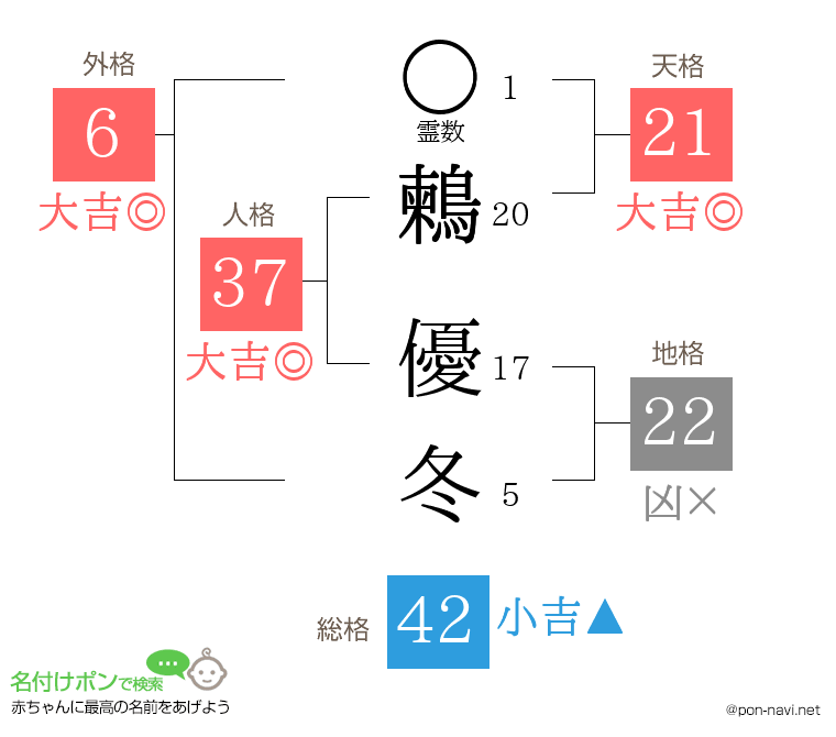 鶫 優冬さんの姓名判断結果