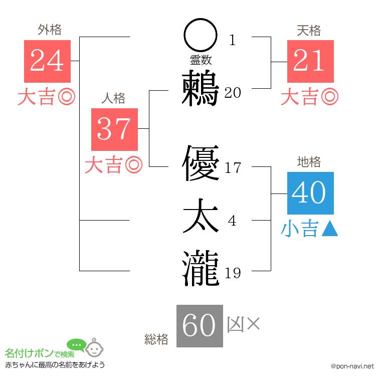 鶫 優太瀧さんの姓名判断結果