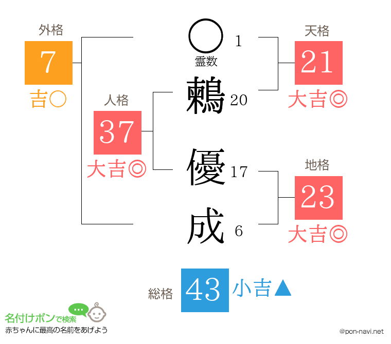 鶫 優成さんの姓名判断結果