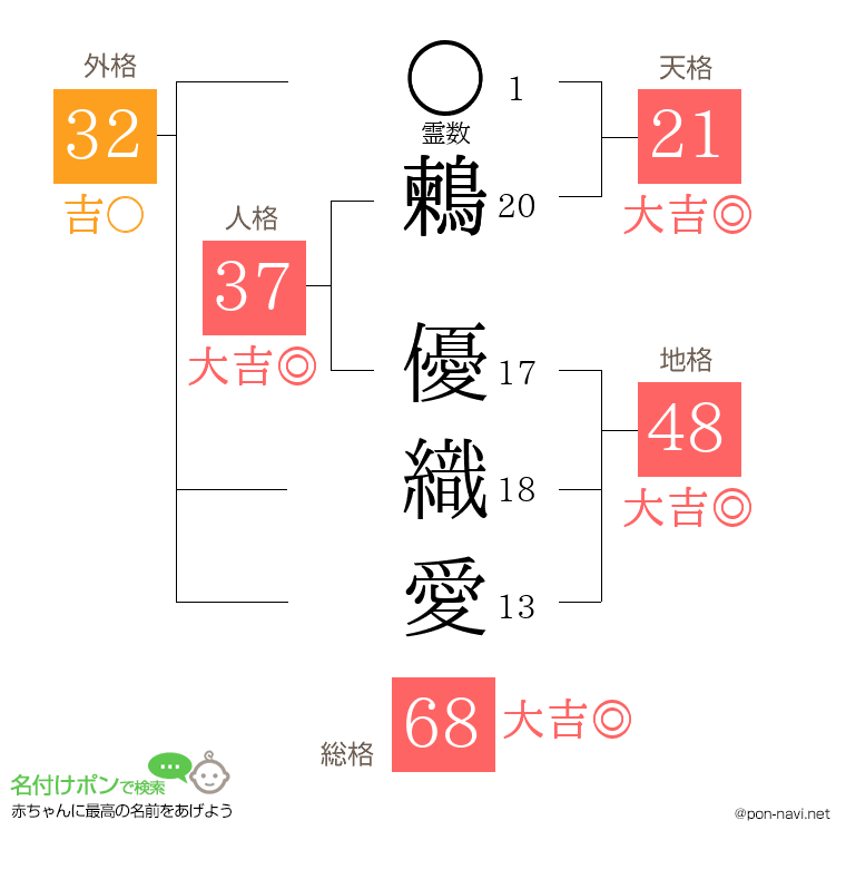 鶫 優織愛さんの姓名判断結果