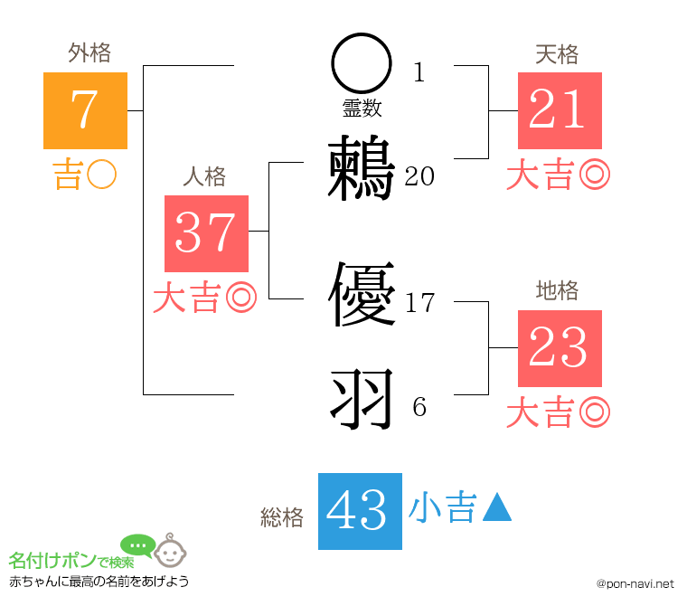 鶫 優羽さんの姓名判断結果