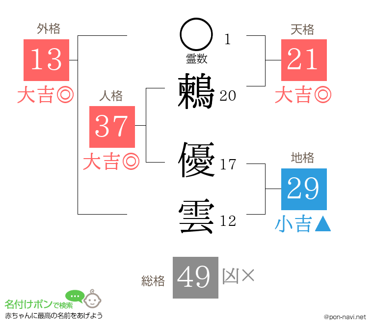 鶫 優雲さんの姓名判断結果