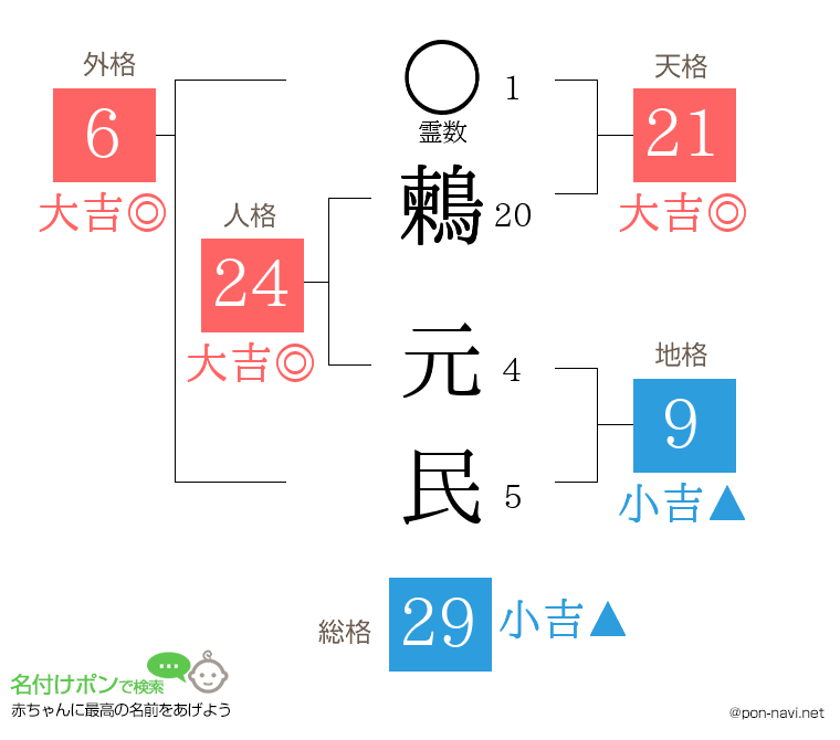 鶫 元民さんの姓名判断結果