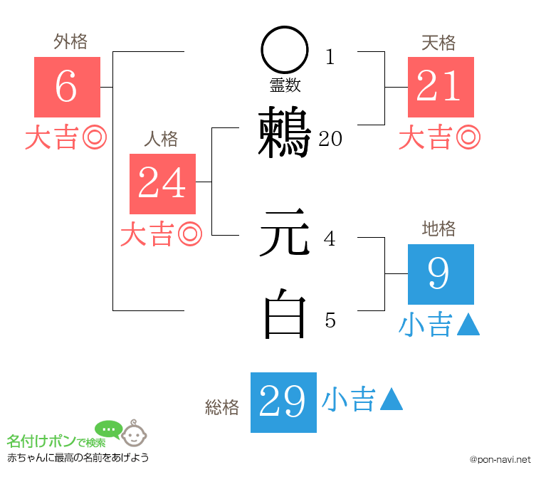 鶫 元白さんの姓名判断結果