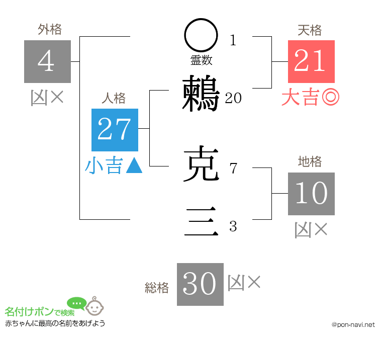 鶫 克三さんの姓名判断結果