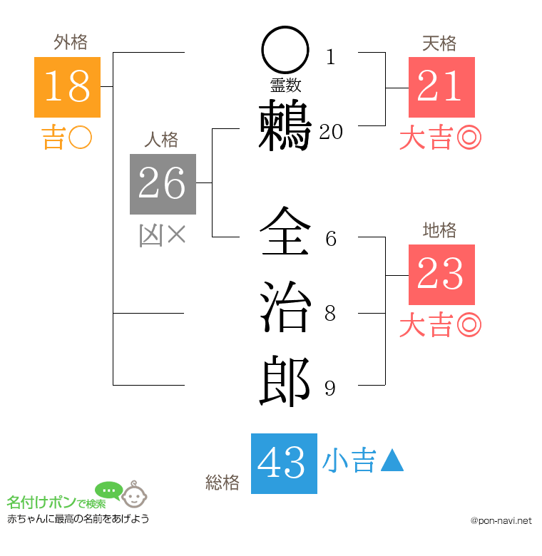 鶫 全治郎さんの姓名判断結果