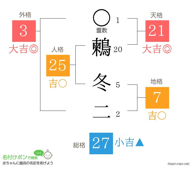 鶫 冬二さんの姓名判断結果