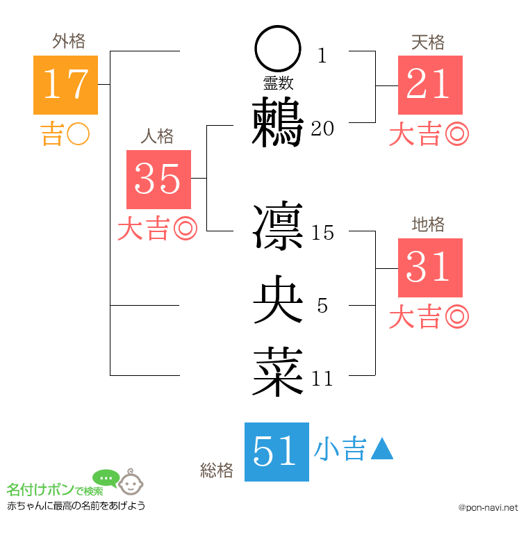 鶫 凛央菜さんの姓名判断結果
