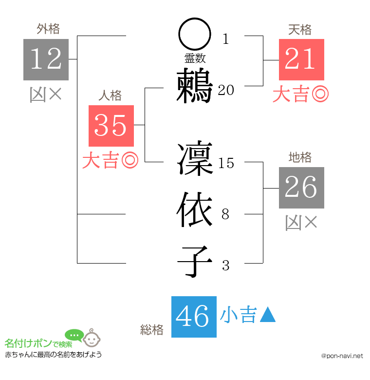 鶫 凜依子さんの姓名判断結果