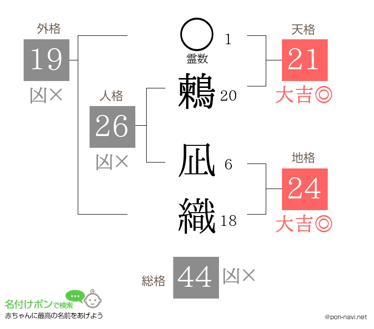鶫 凪織さんの姓名判断結果