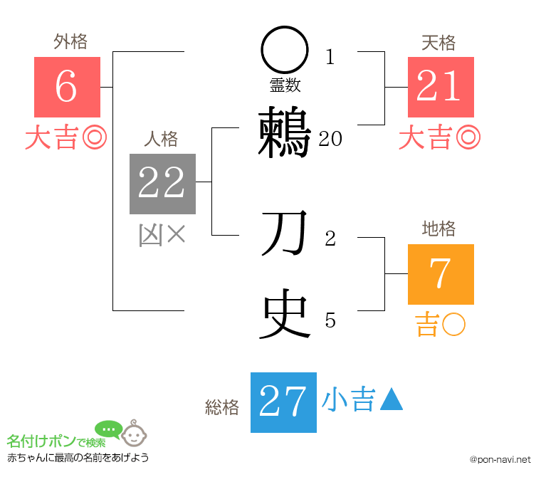 鶫 刀史さんの姓名判断結果