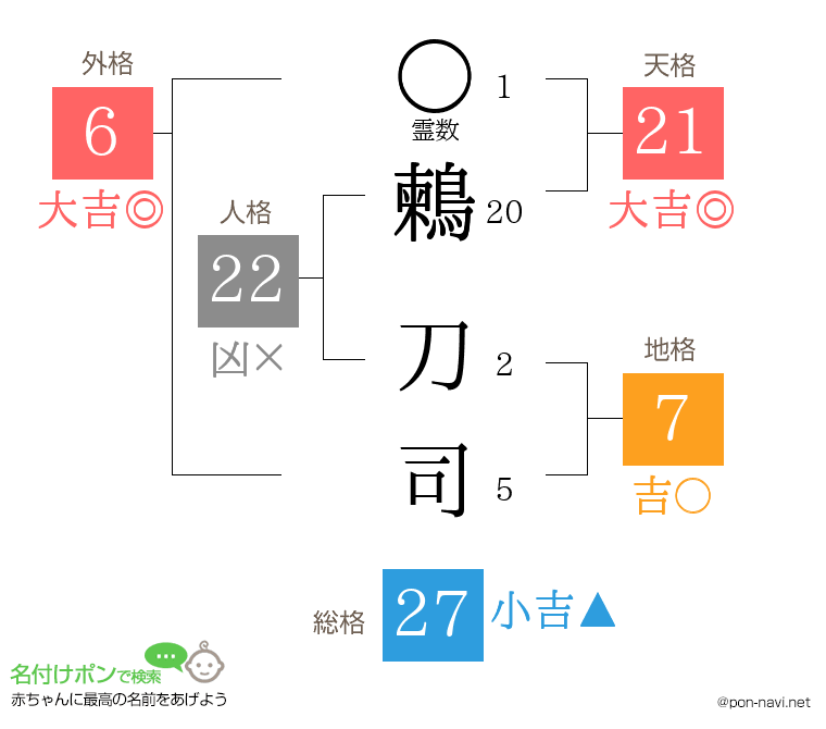 鶫 刀司さんの姓名判断結果