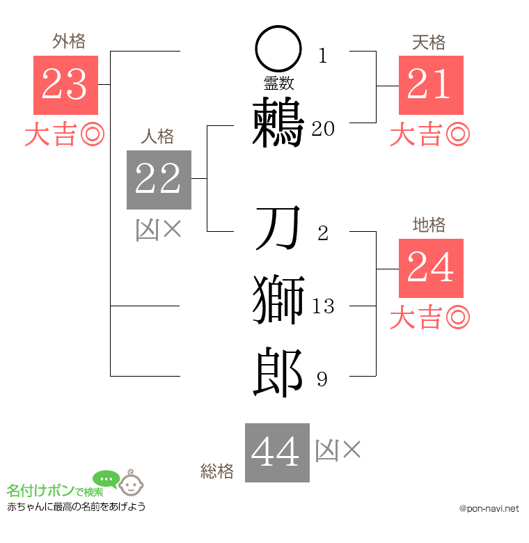鶫 刀獅郎さんの姓名判断結果