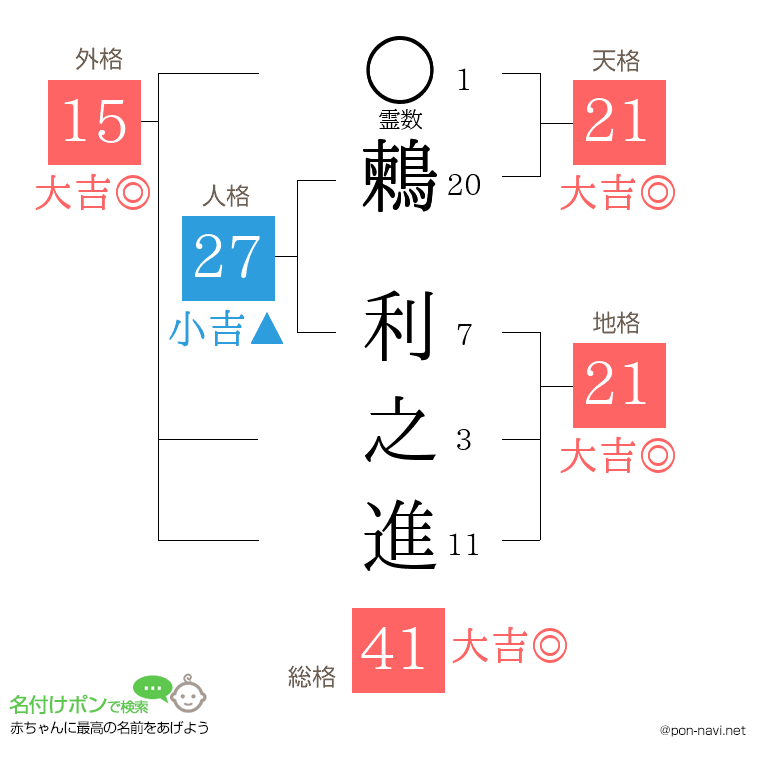 鶫 利之進さんの姓名判断結果