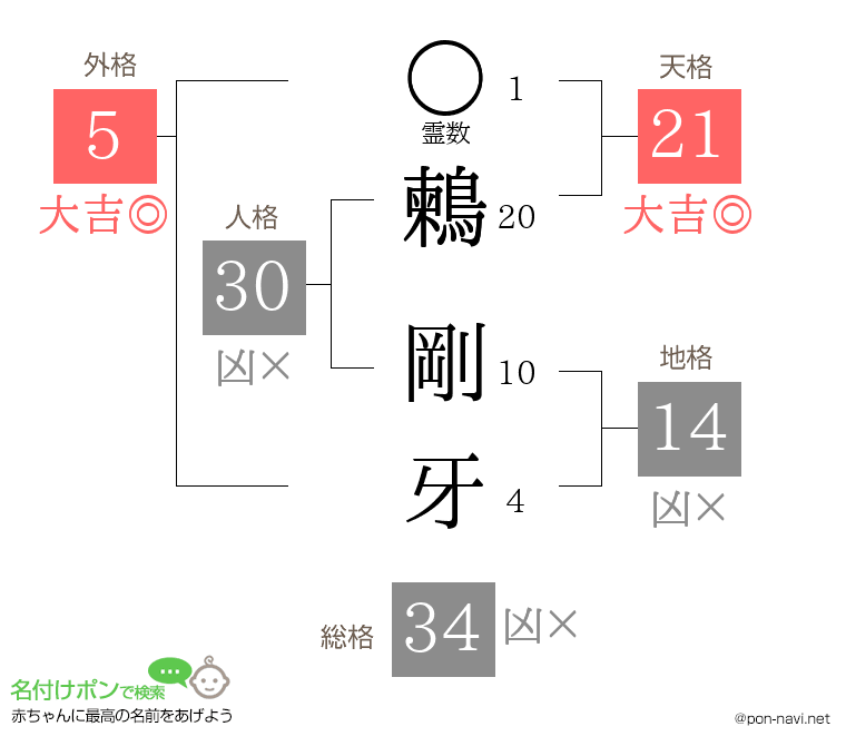 鶫 剛牙さんの姓名判断結果