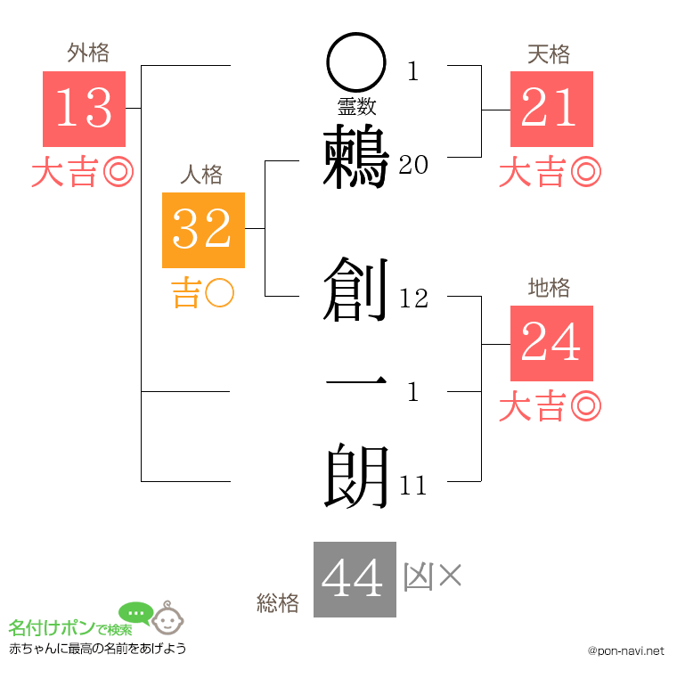 鶫 創一朗さんの姓名判断結果