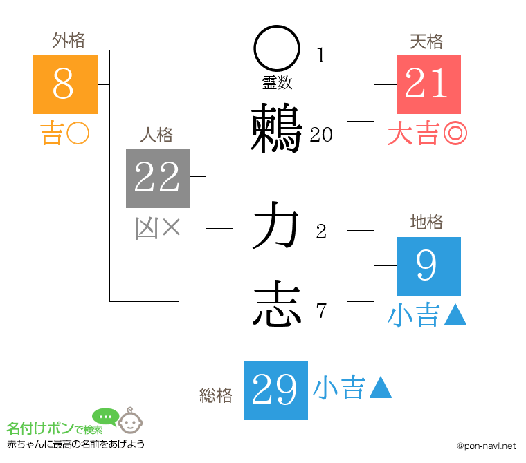 鶫 力志さんの姓名判断結果
