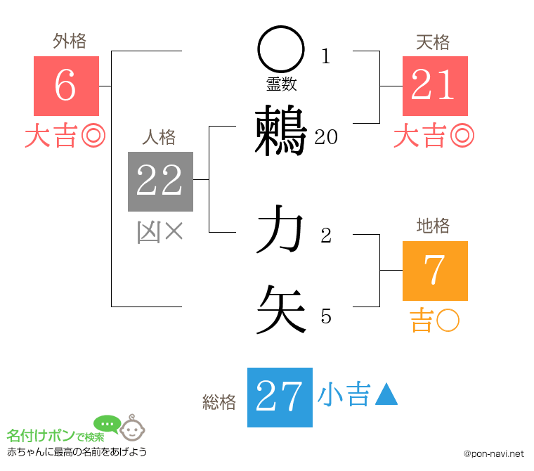 鶫 力矢さんの姓名判断結果