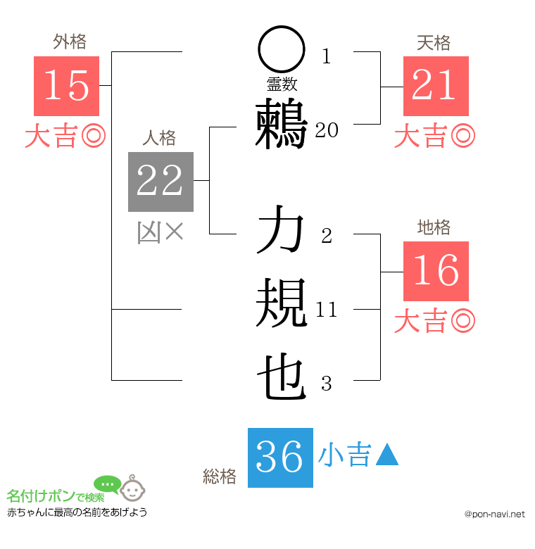 鶫 力規也さんの姓名判断結果