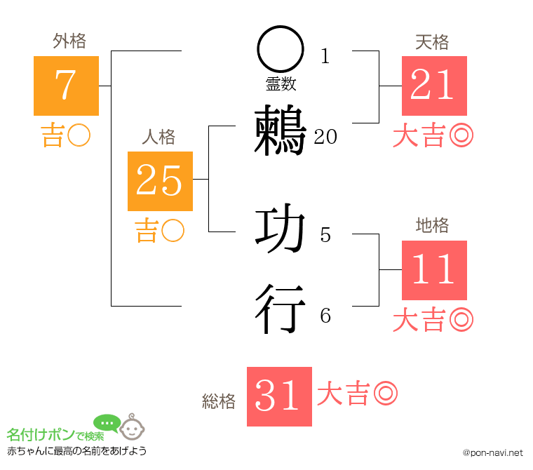 鶫 功行さんの姓名判断結果