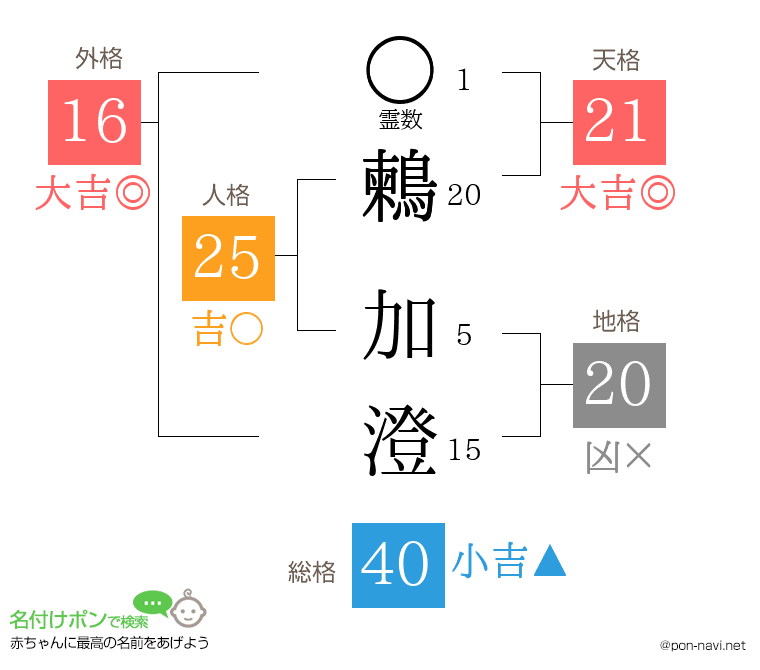 鶫 加澄さんの姓名判断結果